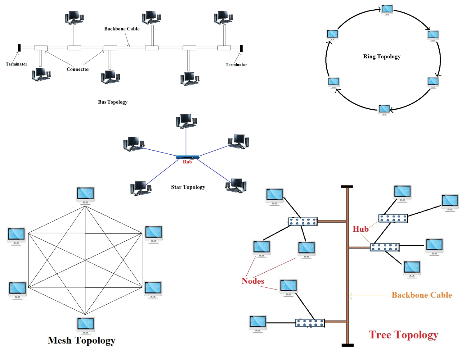 What Is Network Topology Types Of Network Topology Bus Ring Star 