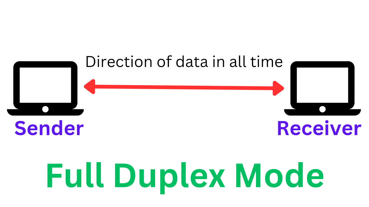 Transmission modes in computer network Simplex, Half Duplex and Full