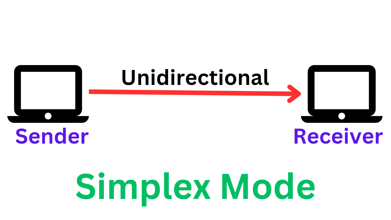 Transmission Modes In Computer Network || Simplex, Half Duplex And Full ...