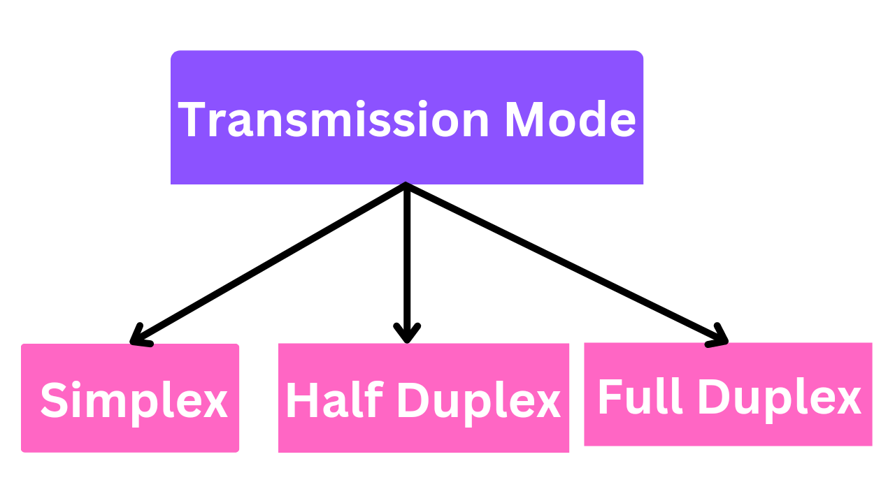 Transmission modes in computer network || Simplex, Half Duplex and Full ...