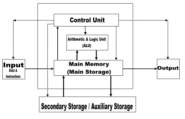 Functional Components of Computer System